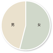 男女の比率