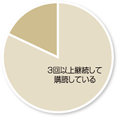 継続購読の割合