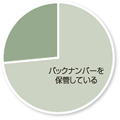 バックナンバーの保管率
